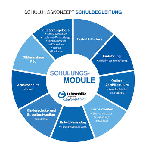 Schaubild Schulungskonzept